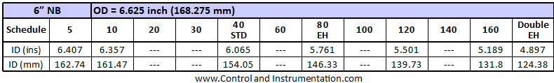 6 inch pipe schedule tables
